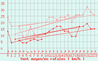 Courbe de la force du vent pour Mathod