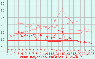 Courbe de la force du vent pour Brest (29)