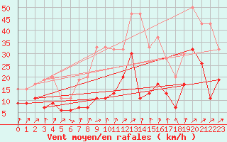 Courbe de la force du vent pour Warcop Range