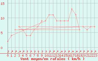 Courbe de la force du vent pour Aviemore