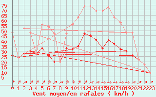 Courbe de la force du vent pour Aultbea