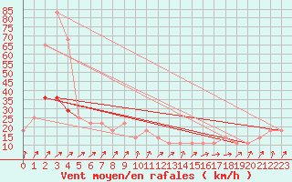 Courbe de la force du vent pour Mullingar