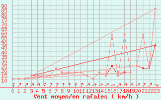 Courbe de la force du vent pour Berlin-Dahlem