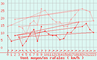 Courbe de la force du vent pour Marienberg