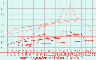 Courbe de la force du vent pour Villacoublay (78)