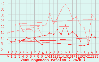 Courbe de la force du vent pour Maurs (15)