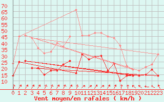 Courbe de la force du vent pour Goettingen