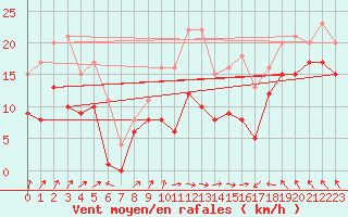 Courbe de la force du vent pour Klippeneck