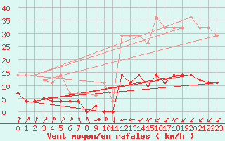 Courbe de la force du vent pour Figueras de Castropol