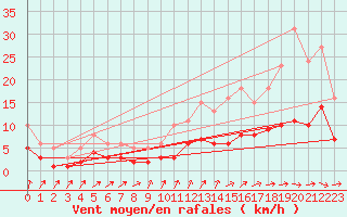 Courbe de la force du vent pour Anglars St-Flix(12)