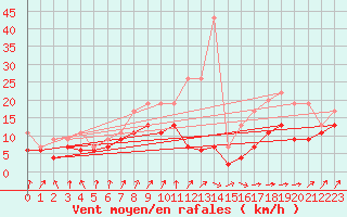 Courbe de la force du vent pour Poitiers (86)