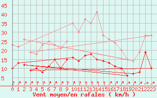 Courbe de la force du vent pour Schleiz