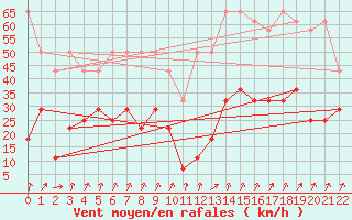 Courbe de la force du vent pour Fribourg (All)