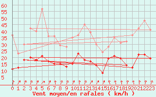 Courbe de la force du vent pour Chambry / Aix-Les-Bains (73)