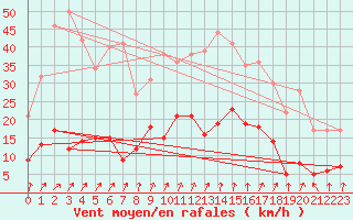 Courbe de la force du vent pour Guret Saint-Laurent (23)