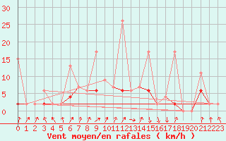 Courbe de la force du vent pour Ayvalik