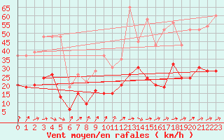 Courbe de la force du vent pour Rostherne No 2