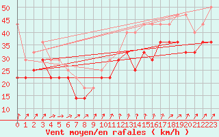 Courbe de la force du vent pour Tarcu Mountain