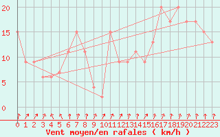 Courbe de la force du vent pour Antofagasta