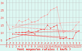 Courbe de la force du vent pour Doberlug-Kirchhain