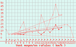 Courbe de la force du vent pour Baisoara