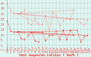 Courbe de la force du vent pour Clermont-Ferrand (63)
