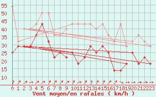 Courbe de la force du vent pour Feldberg-Schwarzwald (All)