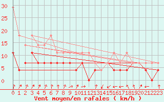 Courbe de la force du vent pour Lahr (All)