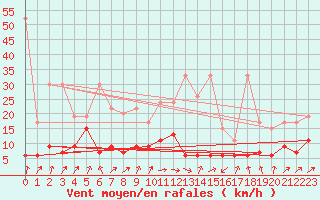 Courbe de la force du vent pour Interlaken