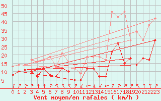 Courbe de la force du vent pour Tarbes (65)