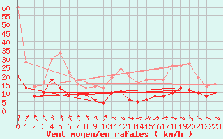 Courbe de la force du vent pour Ile d