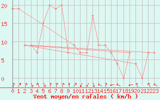 Courbe de la force du vent pour Frontone