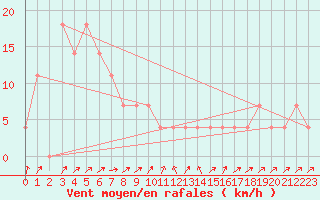 Courbe de la force du vent pour Hirschenkogel