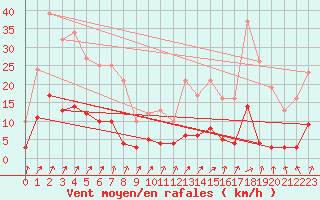 Courbe de la force du vent pour Besanon (25)