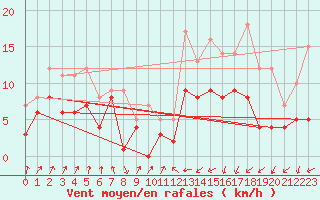 Courbe de la force du vent pour Memmingen