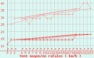 Courbe de la force du vent pour Tomtabacken