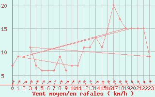 Courbe de la force du vent pour Wattisham