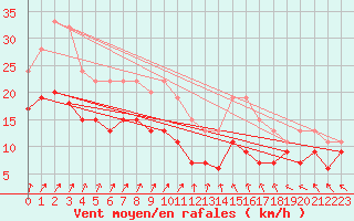 Courbe de la force du vent pour Bordeaux (33)