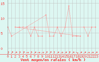 Courbe de la force du vent pour Aflenz