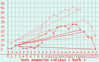 Courbe de la force du vent pour Sainte-Gemme-la-Plaine (85)