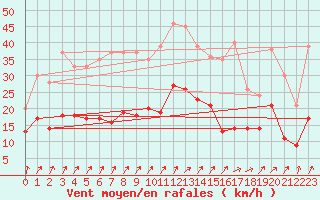 Courbe de la force du vent pour Boizenburg