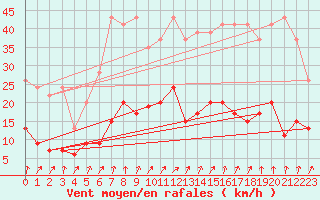 Courbe de la force du vent pour Chur-Ems