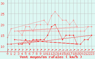 Courbe de la force du vent pour Blois (41)