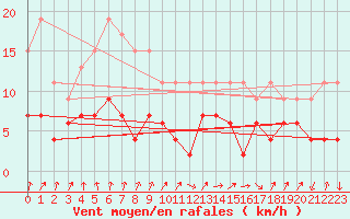 Courbe de la force du vent pour Strasbourg (67)