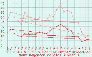 Courbe de la force du vent pour Nevers (58)