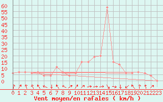 Courbe de la force du vent pour Mascara-Ghriss