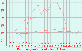 Courbe de la force du vent pour Guadalajara