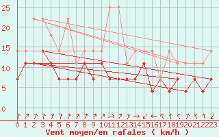 Courbe de la force du vent pour Lahr (All)