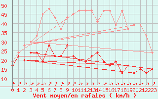 Courbe de la force du vent pour Napf (Sw)