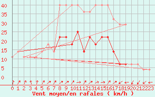 Courbe de la force du vent pour Valke-Maarja